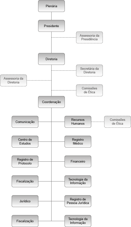 organograma